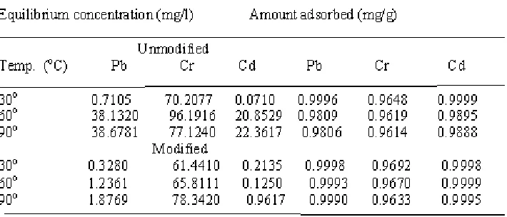 Table 4: Effect of metal ion concentration on modified and unmodified millet chaff for uptake of Cr 3+, Pb2+ and Cd2+ ions