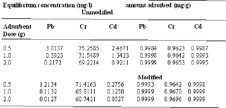 Table 5:  Effect of adsorbent dose on modified and unmodified millet chaff for uptake of Cr3+, Pb2+ and Cd2+ ions