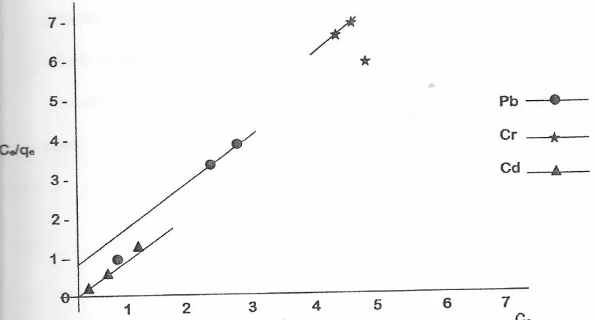 Figure 1:  Langmuir equilibrium isotherm model for sorption of Pb 2+, Cr3+ and Cd2+ ions unmodified millet chaff  biomass