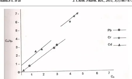Table 6: linear Langmuir isotherm parameters for modified and unmodified millet chaff biomass 