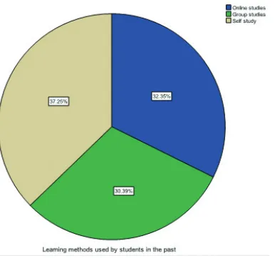 Figure 4: Learning methods used by students in the past
