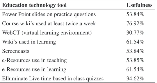 table 3: Students experience of using education technology tools in the module
