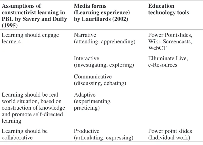 table 4: Students experience of using education technology tools in the module