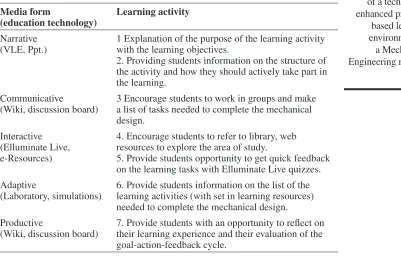 table 5: Improved design of the learning activities with the integration of the education technology tools