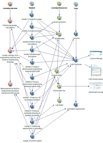 Figure 1: Concept map showing learning and teaching activities and the learning outcomes