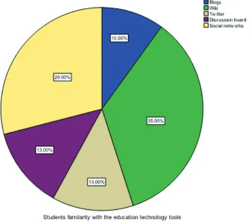 Figure 3: Students familiarity with the education technology tools