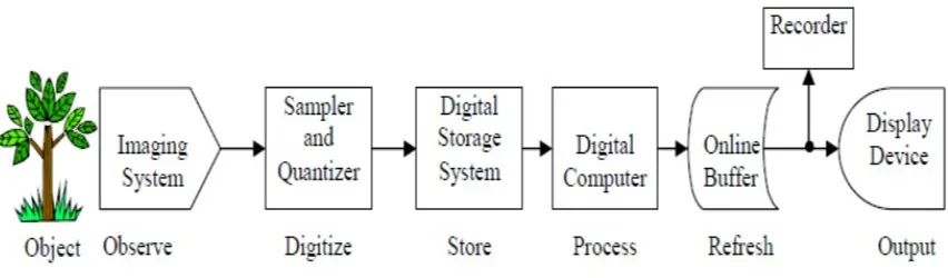 Figure 1:  A typical digital image processing system In this paper, various noise environments research and design a number of effective, linear, to adapt to the digital image 