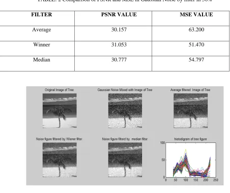 Figure 3: Noise mixed in 10% 