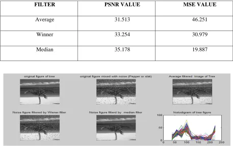 TABLE: 3 Comparison of PSNR and MSE in Salt and Pepper Noise by filter in 50% 