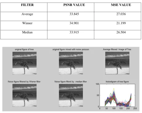 TABLE: 5 Comparison of PSNR and MSE in Poisson Noise by filter  