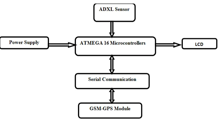 Figure 2: Block Ddiagram of Accident Detection & Notification System based on AVR Platform 