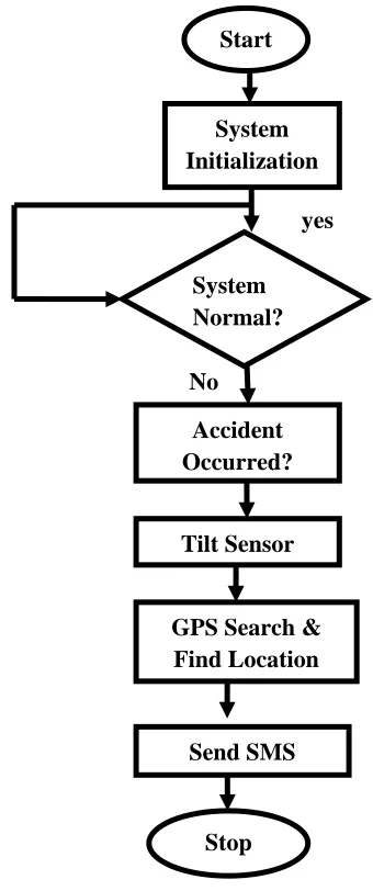 Figure 4: Flowchart of Accident Detection and Notification System 
