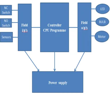 Figure 1: Architecture of PLC 