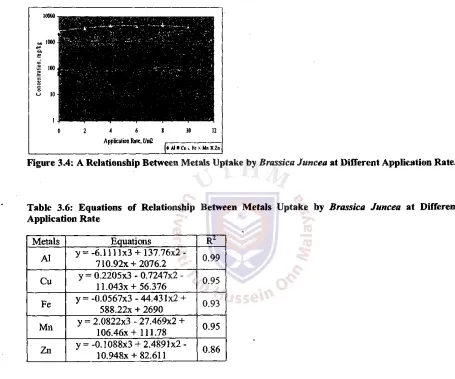 Figure 3.4: A Relationship Between Metals Uptake by Brassica Juncea  a t Different Application Rate 
