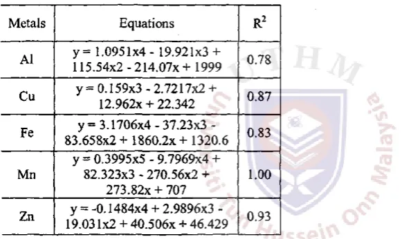 Table 3.7 : Equation s o f Relationshi p Betwee n Metal s Uptak e b y Ipomoea  Aquatica  a t Differen t Application Rate 