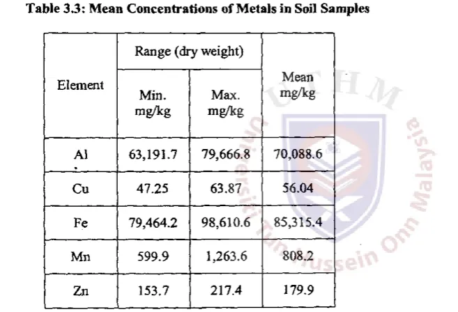 Table 3.3: Mean Concentration s o f Metals in Soil Sample s 