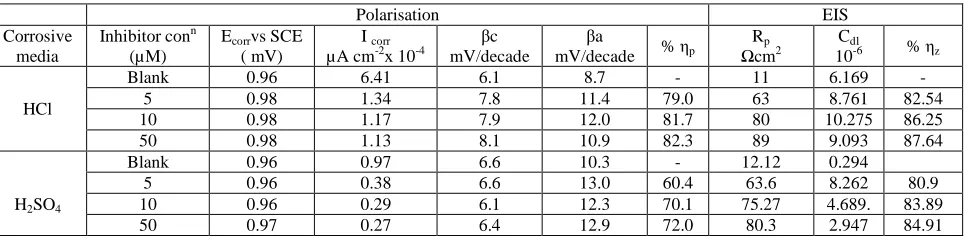 Table 2 Electrochemical corrosion parameters for zinc in different acid media obtained from polarization and impedence method