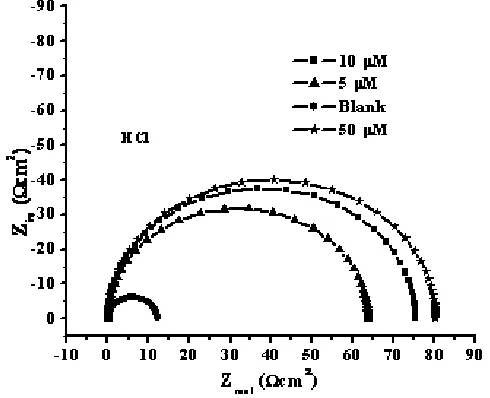 Fig . 4 Nyquist plots for zinc in  HCl containing different concentrations of inhibitor