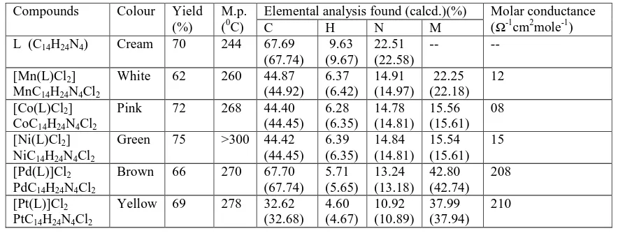 Table 1:  Elemental analysis data for  ligand (L)  and  its  metal complexes 
