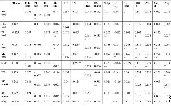 Table 1: Phenotypic (above diagonal) and genotypic (below diagonal) correlation coefficients among sixteen characters in OAT