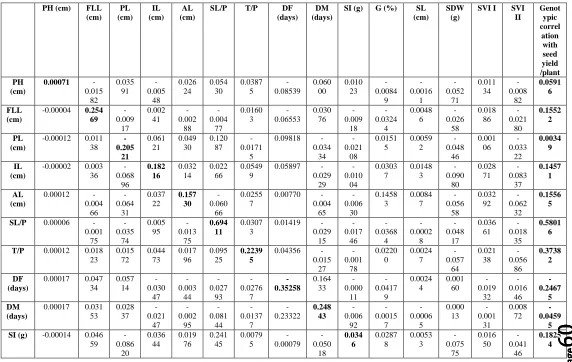 Table 2: Path coefficient analysis of seed yield /plant with its component characters in OAT