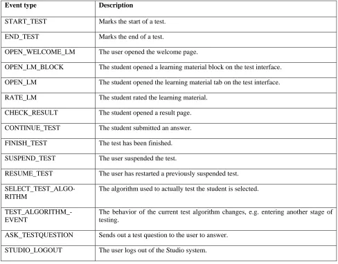 Table 2: Assessment events and descriptions. 