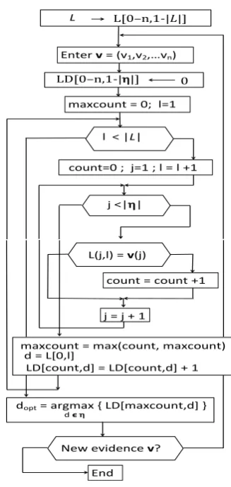 Figure 1. Flowchart of SP.