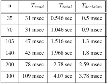 Table 1. Computational time dependence on length m = |F| of ﬁle F