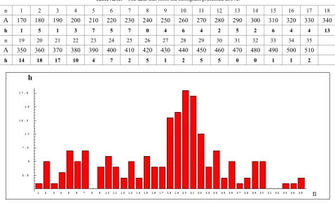 Table A3.1.  The data that form the histogram presented above. 