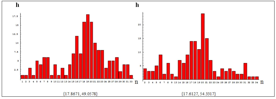 Figure A3.4-5.  Histograms for some realizations of the mixture of three binomial distributions (number of samples 