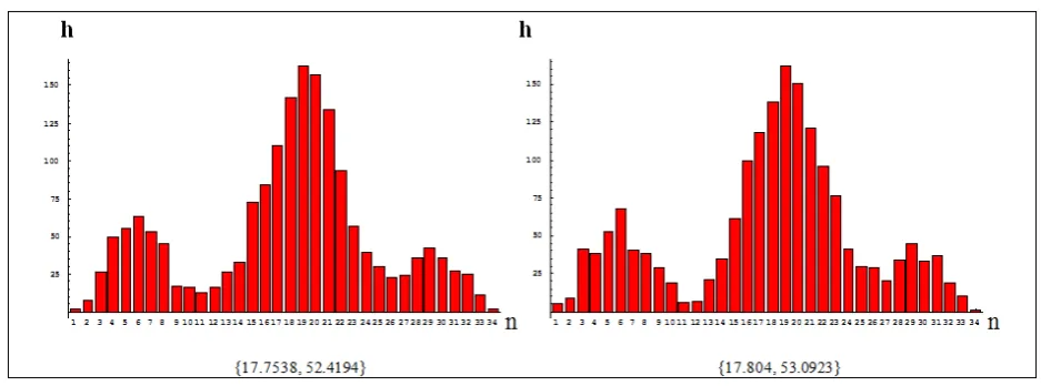 Figure A3.6-7.  Histograms for some realizations of the mixture of three binomial distributions (number of samples M =1730)