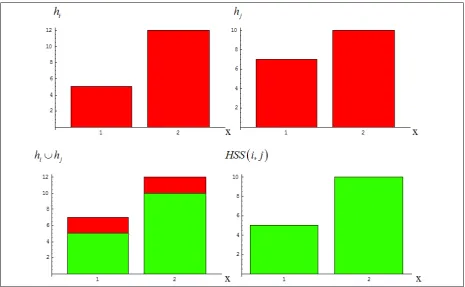 Figure A4.1.  Determination of HSS for bi-component histograms 