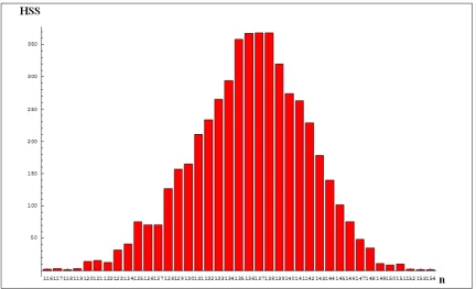 Figure A4.5.  Distribution of HSS estimates for mixture of three binomial distributions