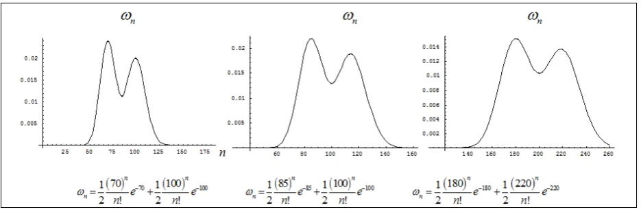 Figure A1.  1-3. The distributions for different ratios λfλ1 and n1=N Tλ1=100; ωn 