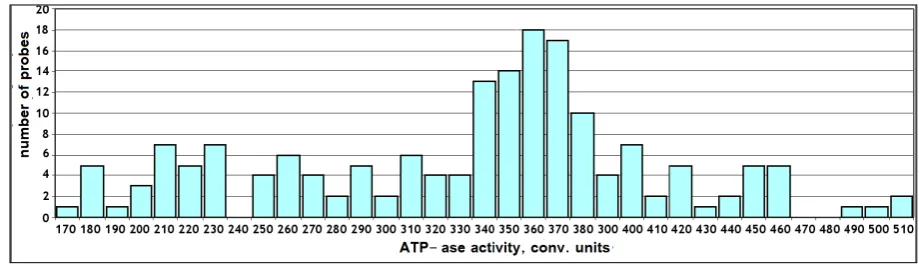 Figure A2. 1-2.  The histogram Poisson process (left) and it’s modulated temporal distribution 