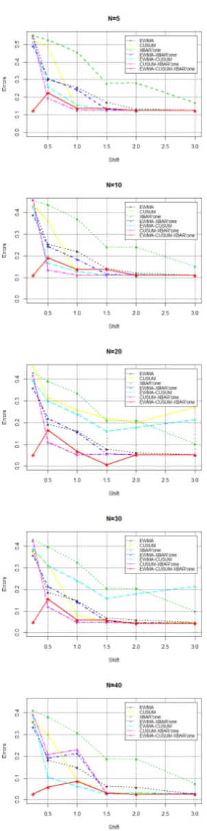 Figure 4. Comparison of the misclassiﬁcation error rates of DWM-WINmonitoring the different combined control chart models versus the individualcharts for a variety of shift levels.
