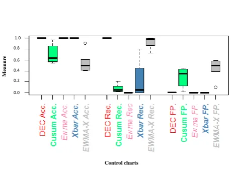 Figure 7. Performance evaluation of DEC model compared to individualEWMA, CUSUM and Xbar in terms of Accuracy, Recall, FP and FN rates:small-moderate shifts.