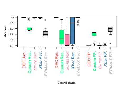 Figure 9. Performance evaluation of DEC model compared to individualEWMA, CUSUM and Xbar in terms of Accuracy, Recall, FP and FN rates:all shifts.
