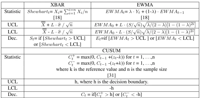 Table 1. Properties of three control charts.