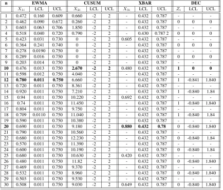 Table 2. Illustrative examples of EWMA, CUSUM, XBAR and ensemble chart model for small shift in the meanEWMA, δ = 0.25 in N(0.5, 0.52)