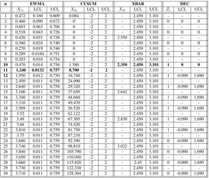 Table 3. Illustrative exmaples of EWMA, CUSUM, XBAR and ensemble chart model for large shift in the mean of 3.5 in N(1, 1)