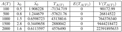 Table 1. When change in parameter λ