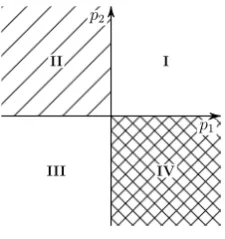 Figure 3. Normal cones U(d)jfor polygon of Fig. 2