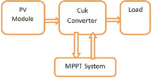 Figure 4: Block Diagram of Optimization of PV Module using MPPT Algorithm 