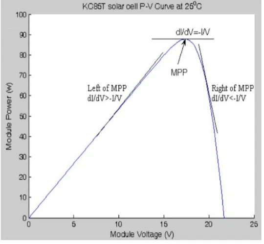 Figure 6: Power Vs Voltage Characteristics of PV Module [9] 
