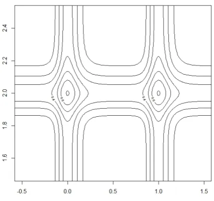 Figure 1. Density contour plot for the three component mixture density of Example 1.