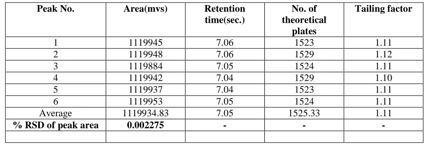 Table 2:  System Suitability 