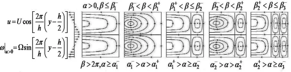 Figure 5.  Rip–flow patterns with bifurcations at critical points β1−,β2−,...(or α1−,α2−,...) and reconstructions at spectral points β1+,β2+,...(or α+α+)