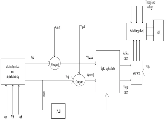 Figure 1 : Control scheme for DVR 
