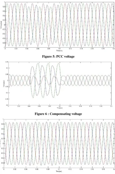 Figure 5: PCC voltage 
